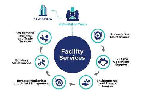 Other Facilities and Services .